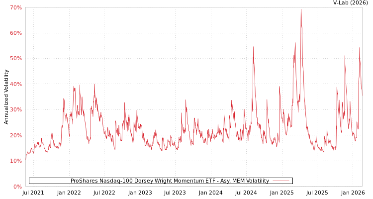 graph of ProShares Nasdaq-100 Dorsey Wright Momentum ETF AMEM