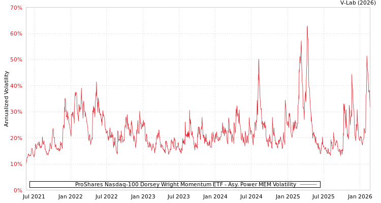 graph of ProShares Nasdaq-100 Dorsey Wright Momentum ETF APMEM
