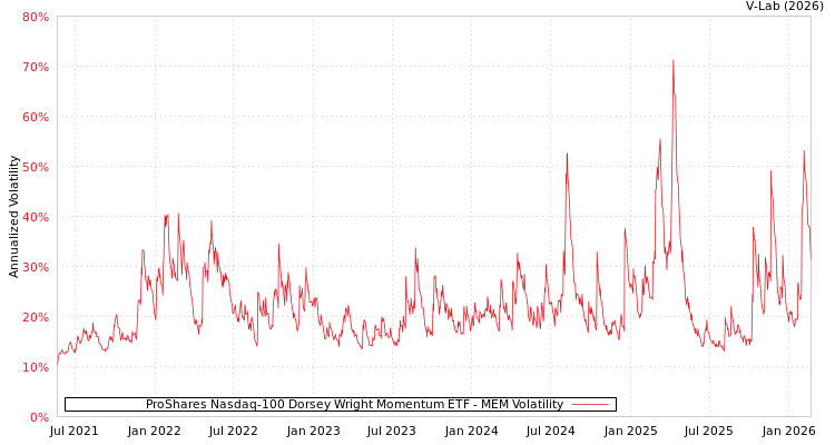 graph of ProShares Nasdaq-100 Dorsey Wright Momentum ETF MEM