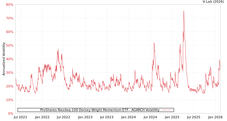 graph of ProShares Nasdaq-100 Dorsey Wright Momentum ETF AGARCH
