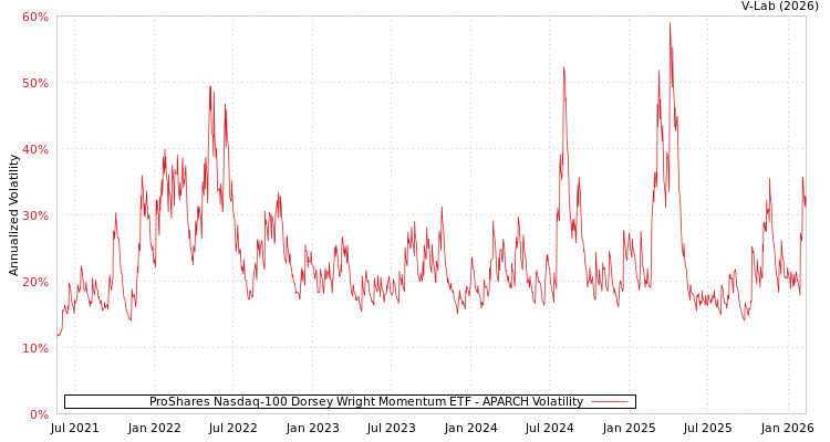 graph of ProShares Nasdaq-100 Dorsey Wright Momentum ETF APARCH