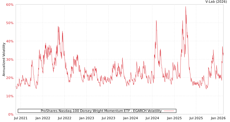 graph of ProShares Nasdaq-100 Dorsey Wright Momentum ETF EGARCH