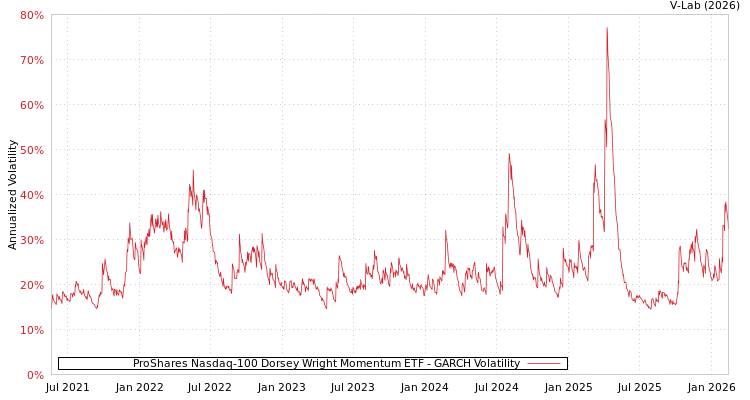 graph of ProShares Nasdaq-100 Dorsey Wright Momentum ETF GARCH