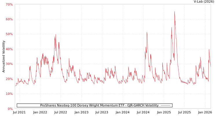 graph of ProShares Nasdaq-100 Dorsey Wright Momentum ETF GJR-GARCH