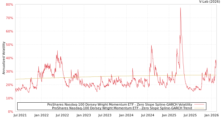 graph of ProShares Nasdaq-100 Dorsey Wright Momentum ETF S0GARCH