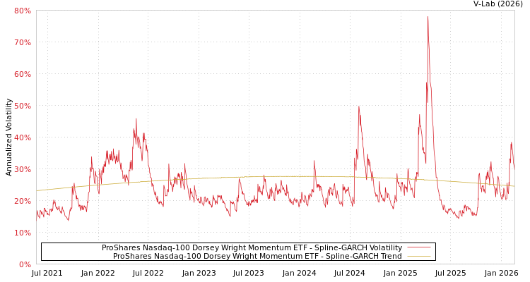 graph of ProShares Nasdaq-100 Dorsey Wright Momentum ETF SGARCH