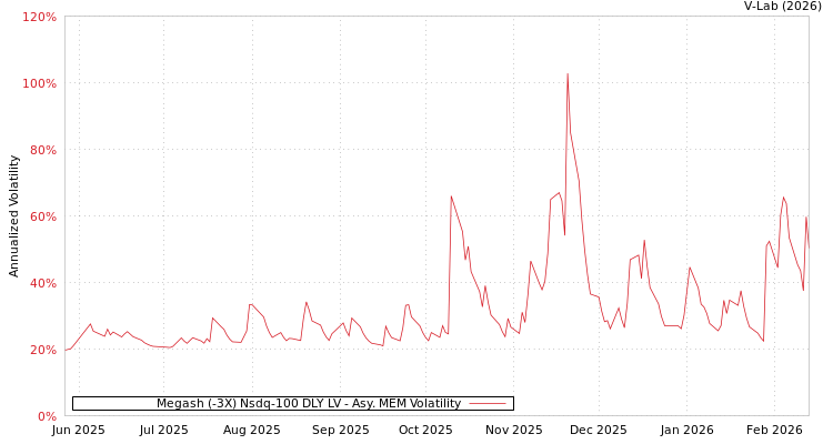 graph of Megash (-3X) Nsdq-100 DLY LV AMEM