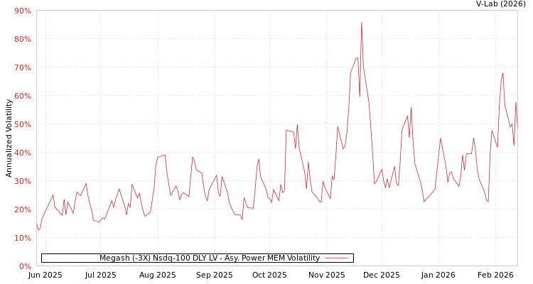 graph of Megash (-3X) Nsdq-100 DLY LV APMEM