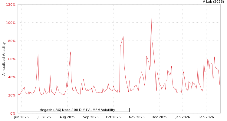 graph of Megash (-3X) Nsdq-100 DLY LV MEM