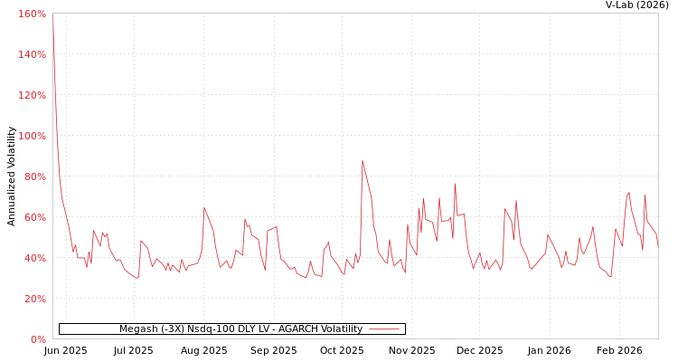 graph of Megash (-3X) Nsdq-100 DLY LV AGARCH
