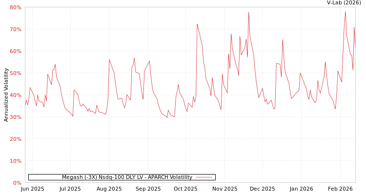 graph of Megash (-3X) Nsdq-100 DLY LV APARCH