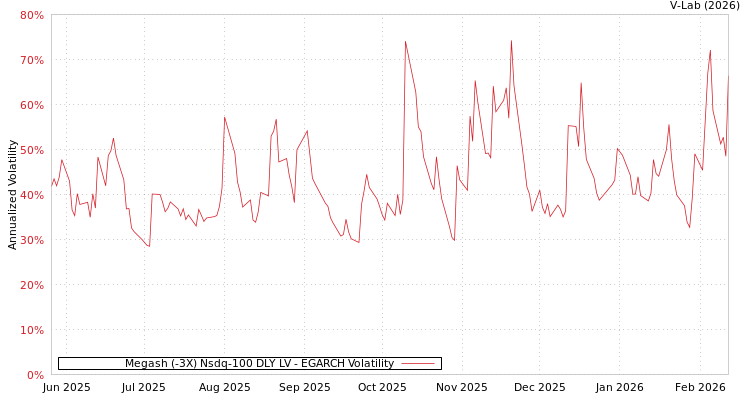 graph of Megash (-3X) Nsdq-100 DLY LV EGARCH