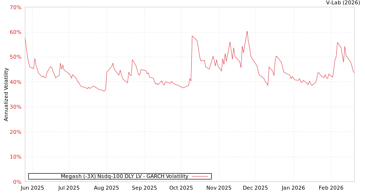 graph of Megash (-3X) Nsdq-100 DLY LV GARCH