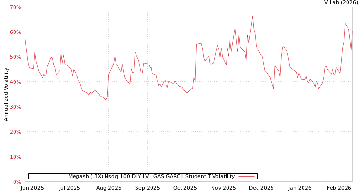graph of Megash (-3X) Nsdq-100 DLY LV GAS-GARCH-T