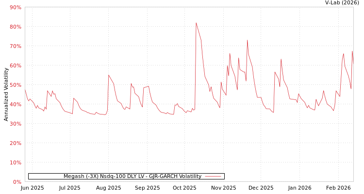 graph of Megash (-3X) Nsdq-100 DLY LV GJR-GARCH
