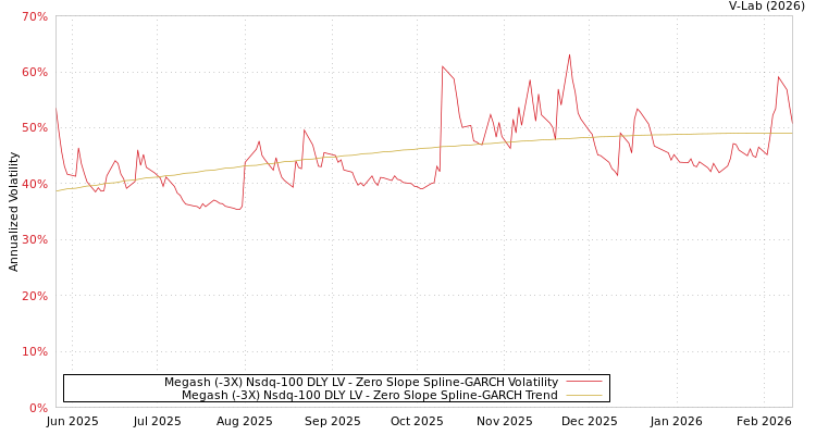 graph of Megash (-3X) Nsdq-100 DLY LV S0GARCH