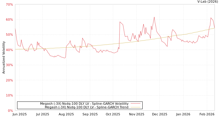 graph of Megash (-3X) Nsdq-100 DLY LV SGARCH