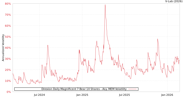 graph of Direxion Daily Magnificent 7 Bear 1X Shares AMEM