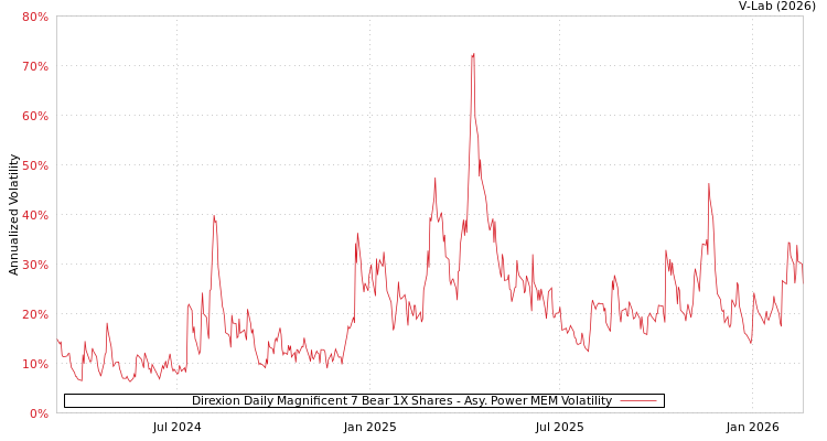 graph of Direxion Daily Magnificent 7 Bear 1X Shares APMEM