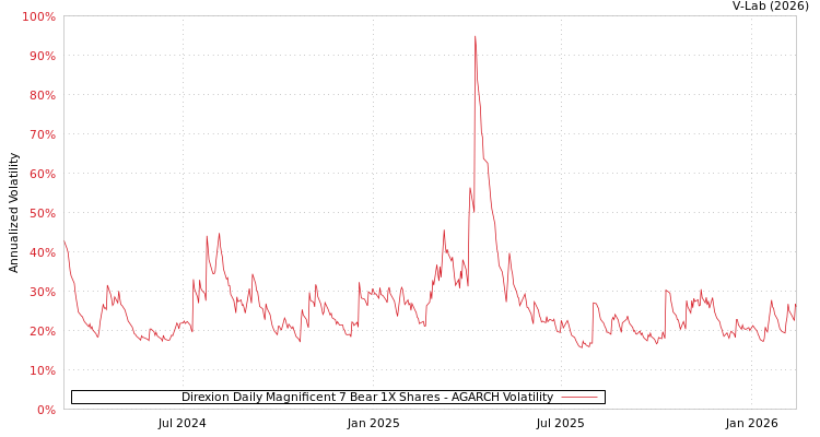 graph of Direxion Daily Magnificent 7 Bear 1X Shares AGARCH