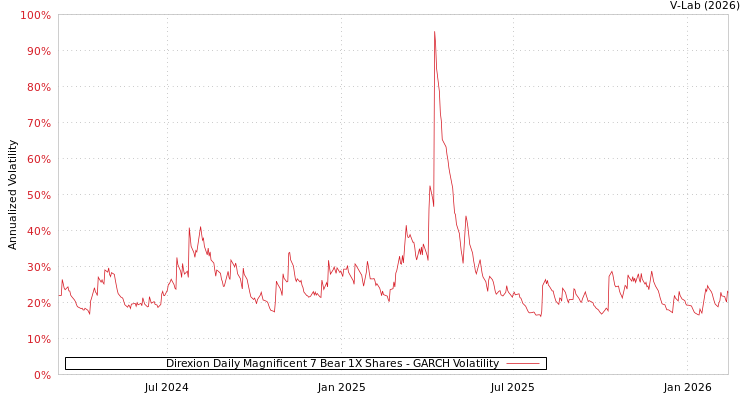 graph of Direxion Daily Magnificent 7 Bear 1X Shares GARCH