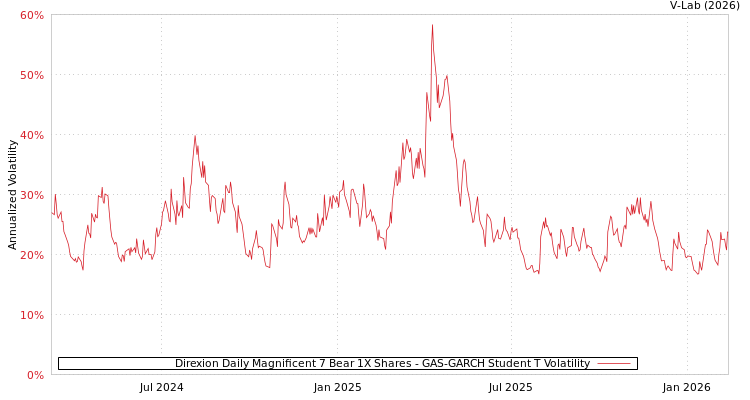 graph of Direxion Daily Magnificent 7 Bear 1X Shares GAS-GARCH-T