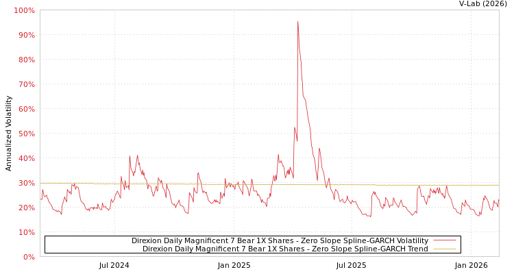 graph of Direxion Daily Magnificent 7 Bear 1X Shares S0GARCH