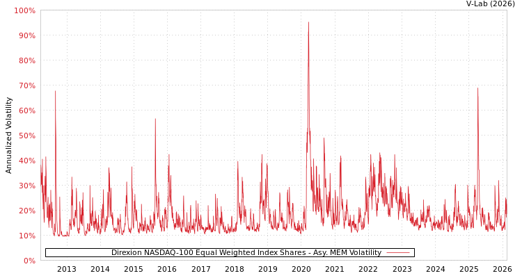 graph of Direxion NASDAQ-100 Equal Weighted Index Shares AMEM