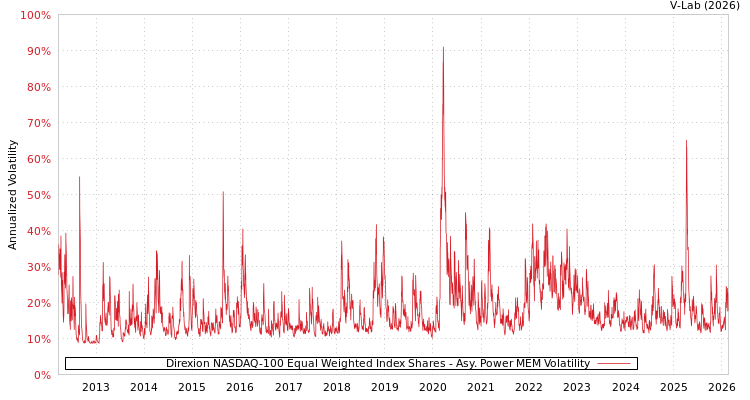 graph of Direxion NASDAQ-100 Equal Weighted Index Shares APMEM