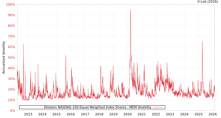 graph of Direxion NASDAQ-100 Equal Weighted Index Shares MEM