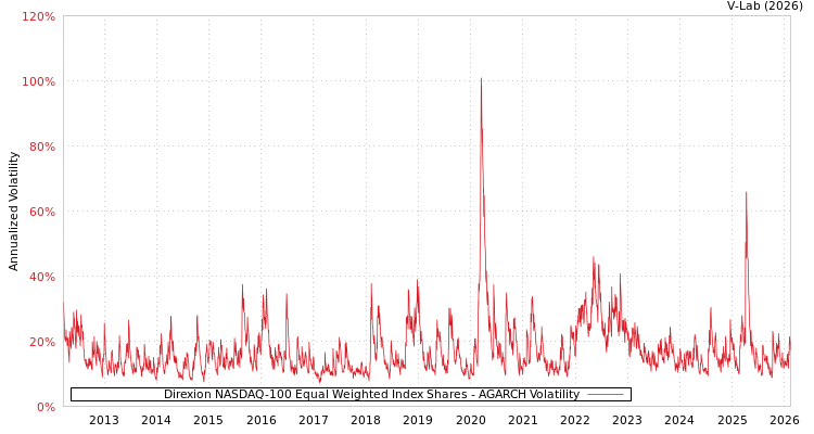 graph of Direxion NASDAQ-100 Equal Weighted Index Shares AGARCH