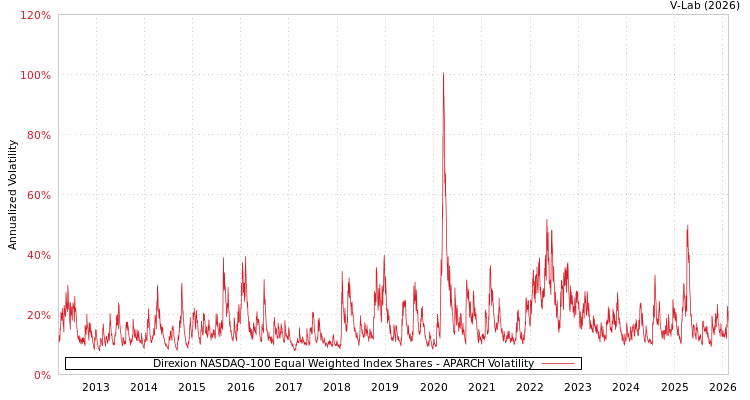 graph of Direxion NASDAQ-100 Equal Weighted Index Shares APARCH