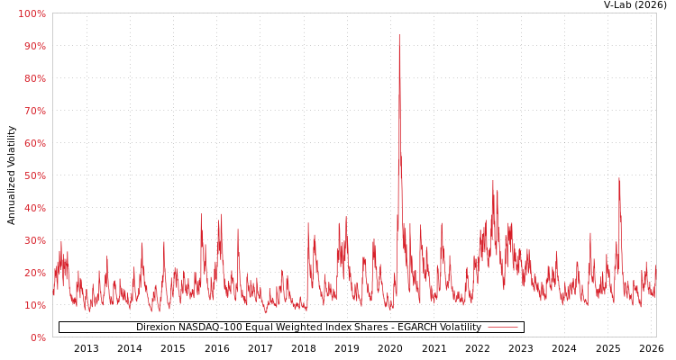 graph of Direxion NASDAQ-100 Equal Weighted Index Shares EGARCH