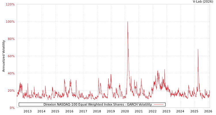 graph of Direxion NASDAQ-100 Equal Weighted Index Shares GARCH