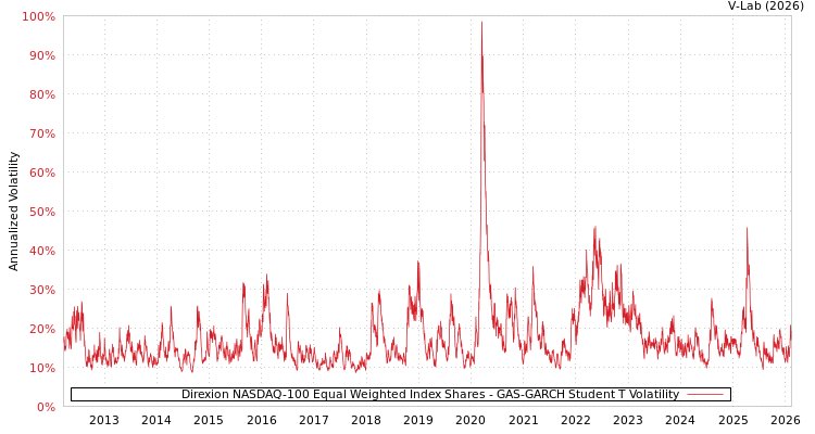 graph of Direxion NASDAQ-100 Equal Weighted Index Shares GAS-GARCH-T