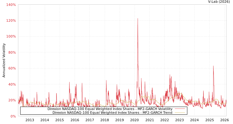 graph of Direxion NASDAQ-100 Equal Weighted Index Shares MF2-GARCH