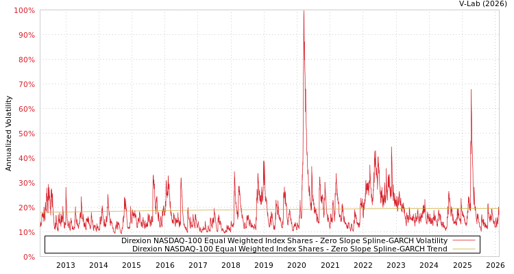 graph of Direxion NASDAQ-100 Equal Weighted Index Shares S0GARCH