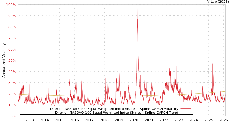 graph of Direxion NASDAQ-100 Equal Weighted Index Shares SGARCH