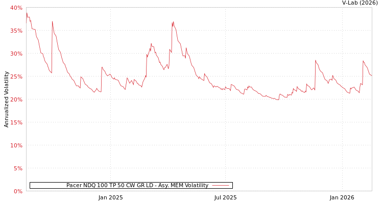 graph of Pacer NDQ 100 TP 50 CW GR LD AMEM