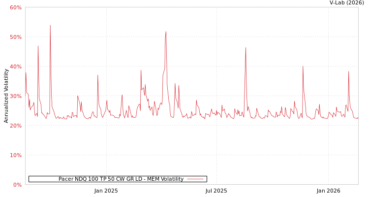 graph of Pacer NDQ 100 TP 50 CW GR LD MEM