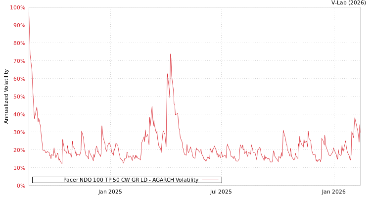graph of Pacer NDQ 100 TP 50 CW GR LD AGARCH