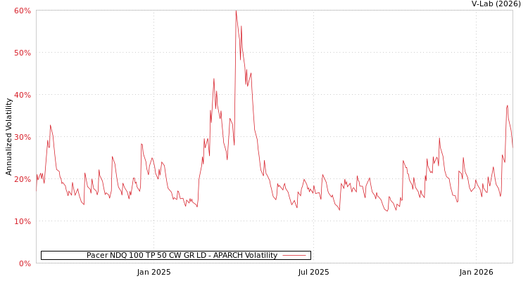 graph of Pacer NDQ 100 TP 50 CW GR LD APARCH