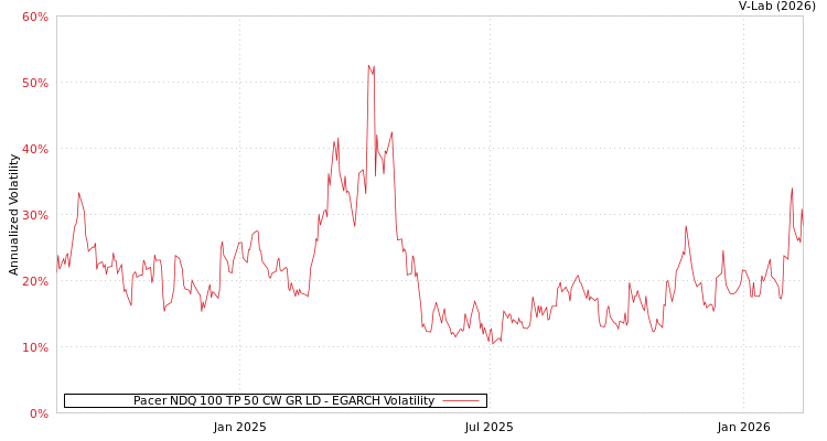 graph of Pacer NDQ 100 TP 50 CW GR LD EGARCH