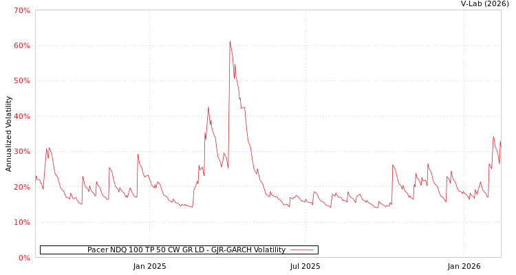 graph of Pacer NDQ 100 TP 50 CW GR LD GJR-GARCH