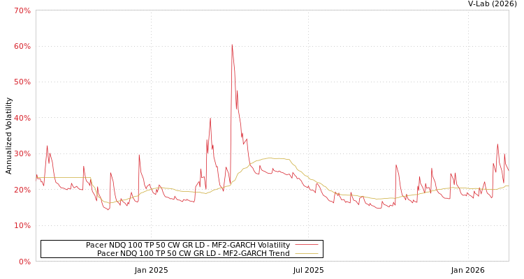 graph of Pacer NDQ 100 TP 50 CW GR LD MF2-GARCH