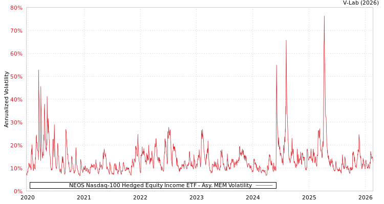 graph of NEOS Nasdaq-100 Hedged Equity Income ETF AMEM