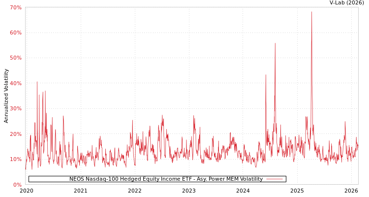 graph of NEOS Nasdaq-100 Hedged Equity Income ETF APMEM