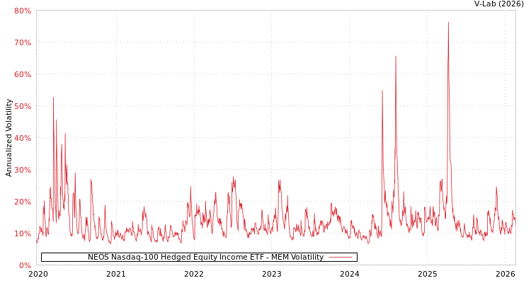 graph of NEOS Nasdaq-100 Hedged Equity Income ETF MEM