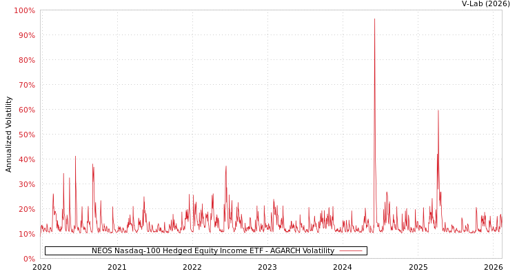 graph of NEOS Nasdaq-100 Hedged Equity Income ETF AGARCH