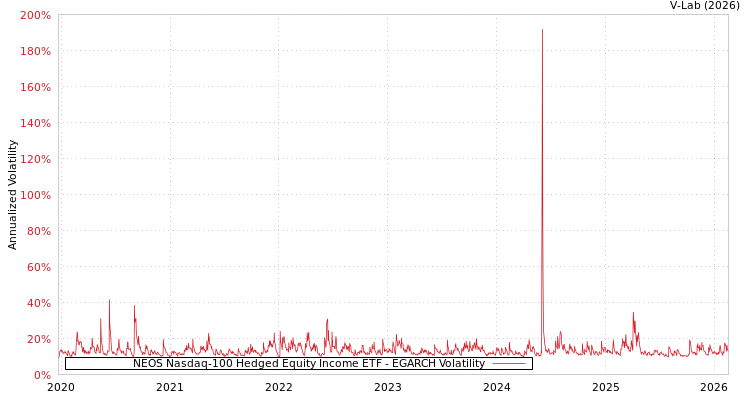 graph of NEOS Nasdaq-100 Hedged Equity Income ETF EGARCH